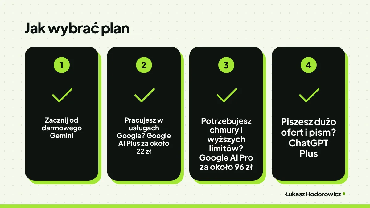 Jak wybrać plan: Zacznij od darmowego Gemini, Pracujesz w usługach Google? Google AI Plus za około 22 zł, Potrzebujesz chmury i wyższych limitów? Google AI Pro za około 96 zł, Piszesz dużo ofert i pism? ChatGPT Plus.