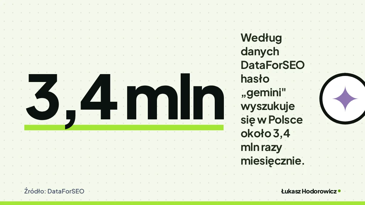 Liczba 3,4 mln: Według danych DataForSEO hasło „gemini" wyszukuje się w Polsce około 3,4 mln razy miesięcznie. Źródło: DataForSEO.