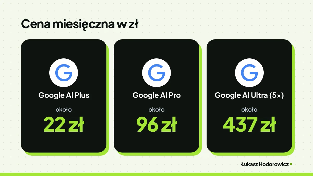 Porównanie cen. Cena miesięczna w zł: Google AI Plus około 22 zł, Google AI Pro około 96 zł, Google AI Ultra (5x) około 437 zł.