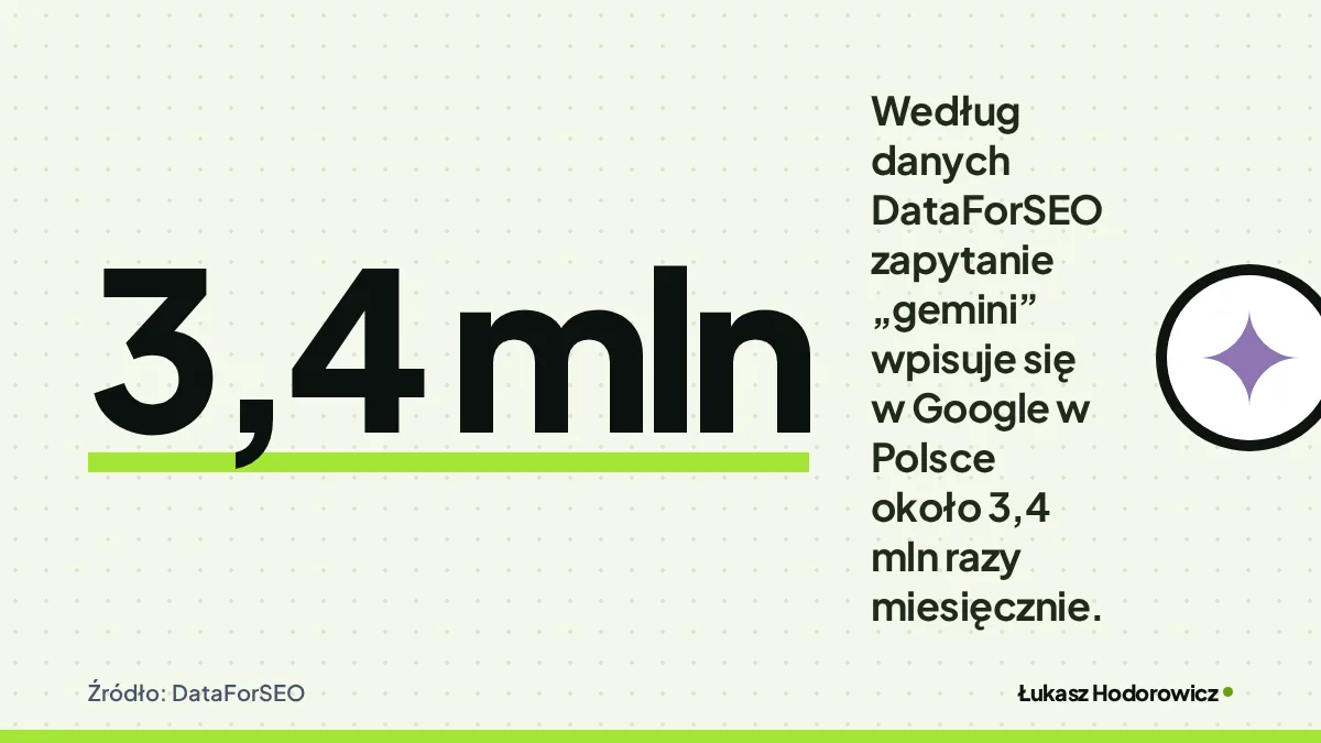 Liczba 3,4 mln: Według danych DataForSEO zapytanie „gemini” wpisuje się w Google w Polsce około 3,4 mln razy miesięcznie. Źródło: DataForSEO.