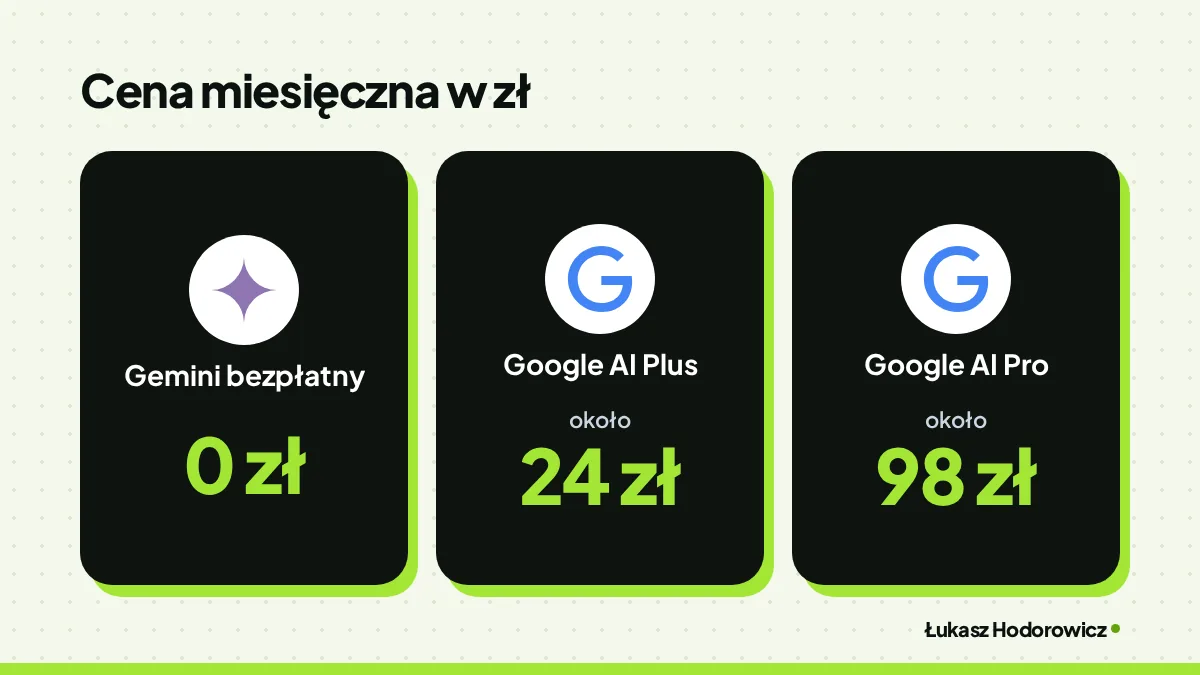 Porównanie cen. Cena miesięczna w zł: Gemini bezpłatny  0 zł, Google AI Plus około 24 zł, Google AI Pro około 98 zł.
