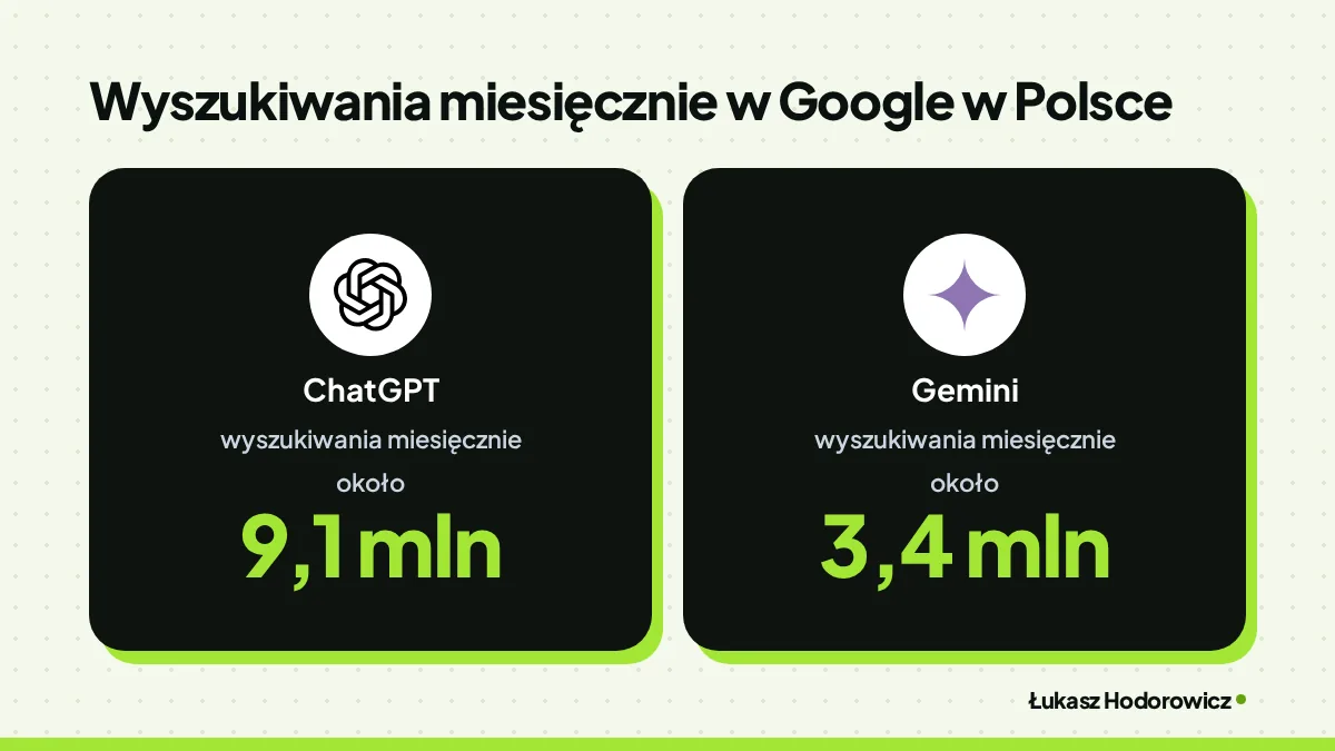 Porównanie. Wyszukiwania miesięcznie w Google w Polsce: ChatGPT wyszukiwania miesięcznie około 9,1 mln, Gemini wyszukiwania miesięcznie około 3,4 mln.