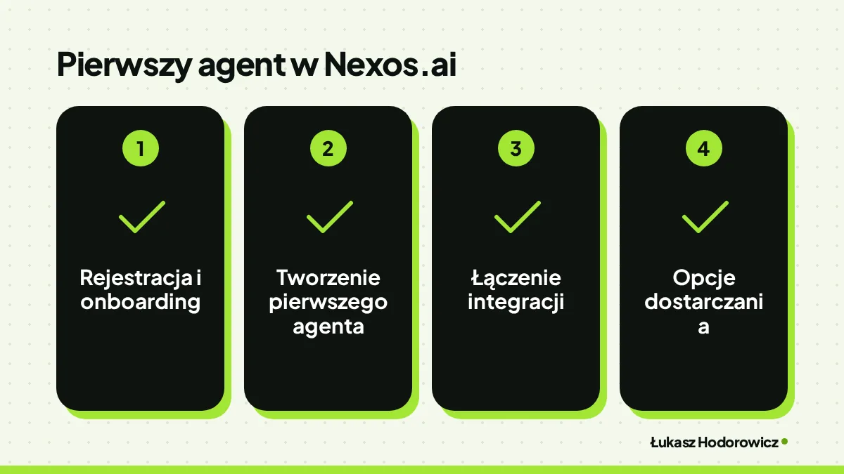 Pierwszy agent w Nexos.ai: Rejestracja i onboarding, Tworzenie pierwszego agenta, Łączenie integracji, Opcje dostarczania.