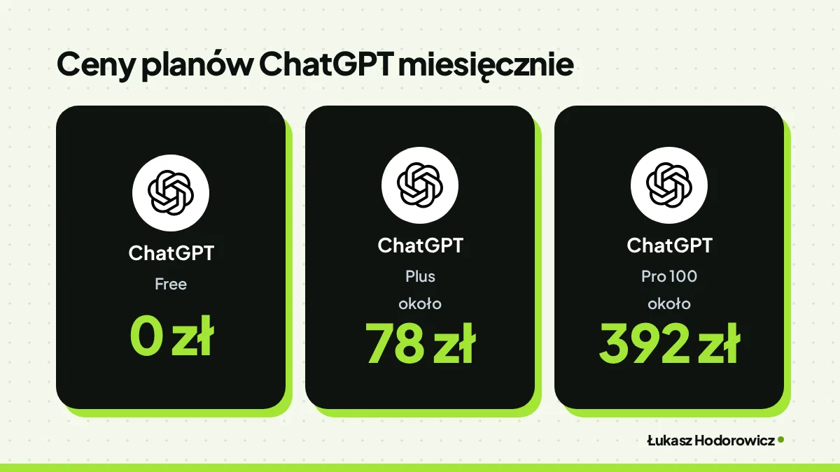 Porównanie. Ceny planów ChatGPT miesięcznie: ChatGPT Free 0 zł, ChatGPT Plus około 78 zł, ChatGPT Pro 100 około 392 zł.