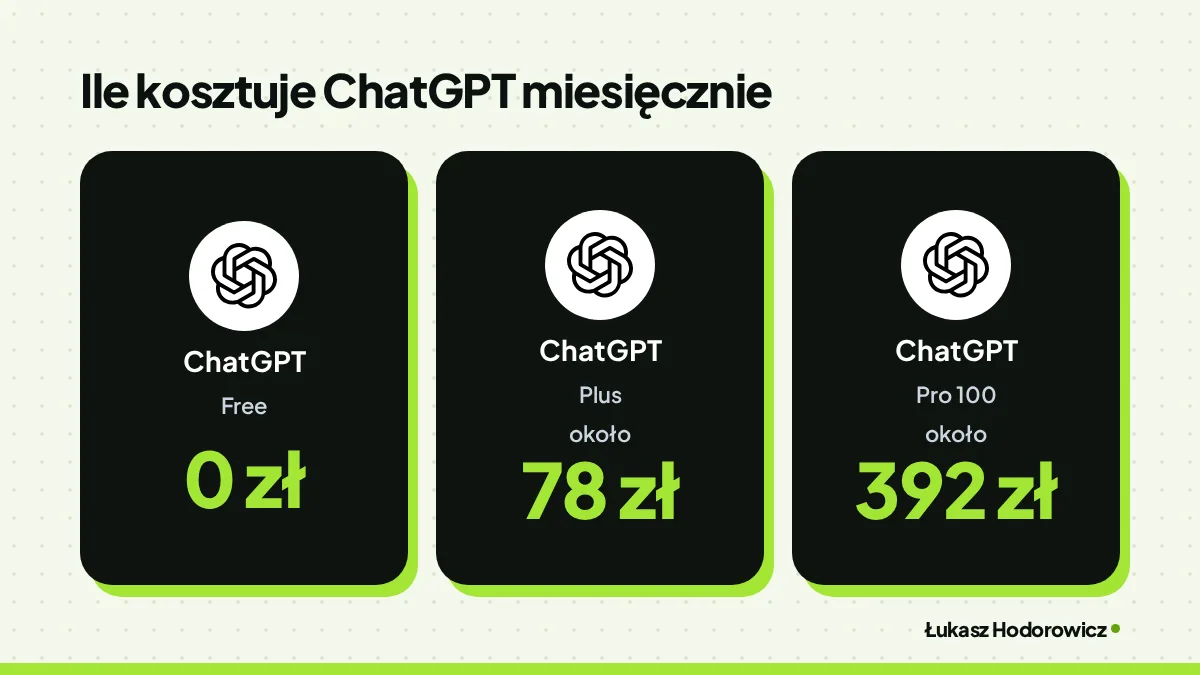 Porównanie. Ile kosztuje ChatGPT miesięcznie: ChatGPT Free 0 zł, ChatGPT Plus około 78 zł, ChatGPT Pro 100 około 392 zł.