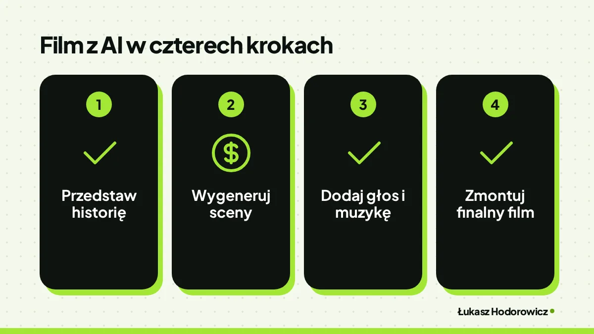 Film z AI w czterech krokach: Przedstaw historię, Wygeneruj sceny, Dodaj głos i muzykę, Zmontuj finalny film.