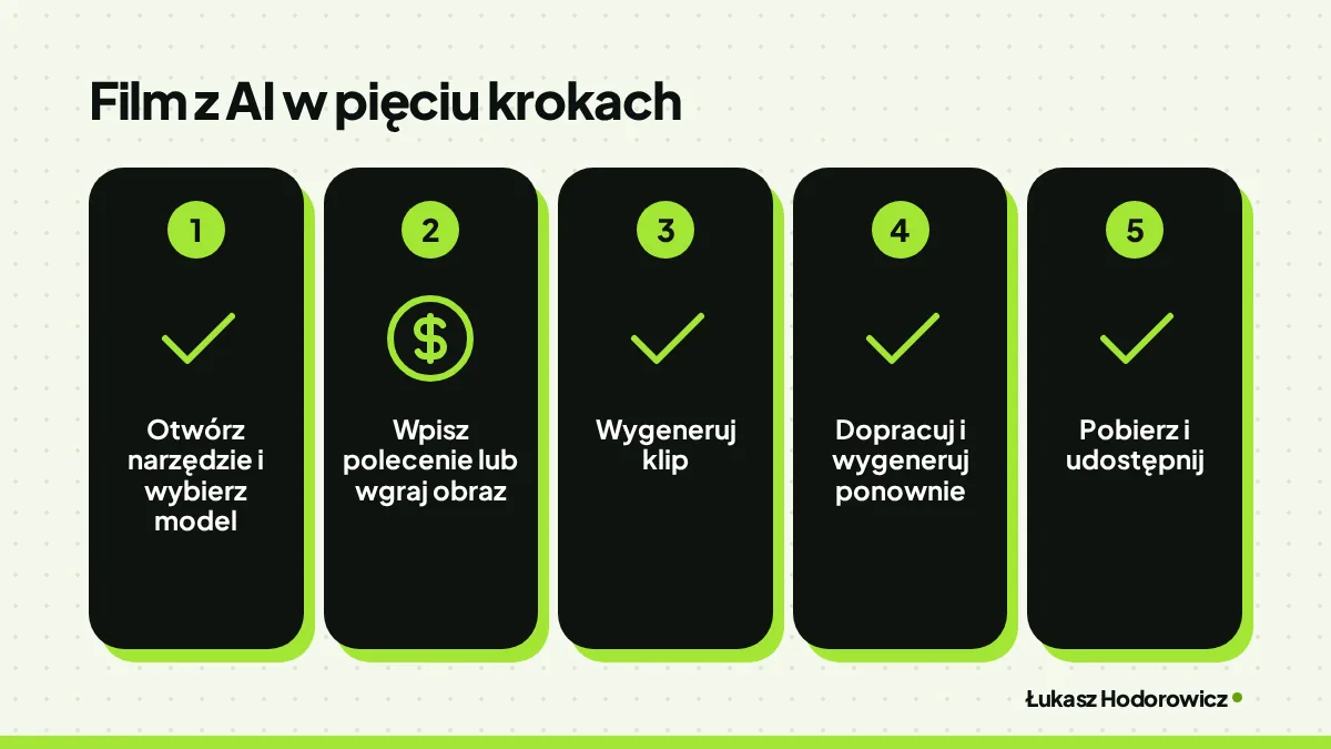 Film z AI w pięciu krokach: Otwórz narzędzie i wybierz model, Wpisz polecenie lub wgraj obraz, Wygeneruj klip, Dopracuj i wygeneruj ponownie, Pobierz i udostępnij.