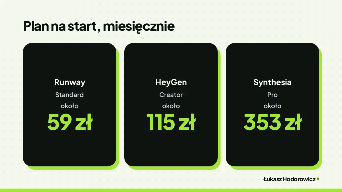 Porównanie. Plan na start, miesięcznie: Runway Standard około 59 zł, HeyGen Creator około 115 zł, Synthesia Pro około 353 zł.