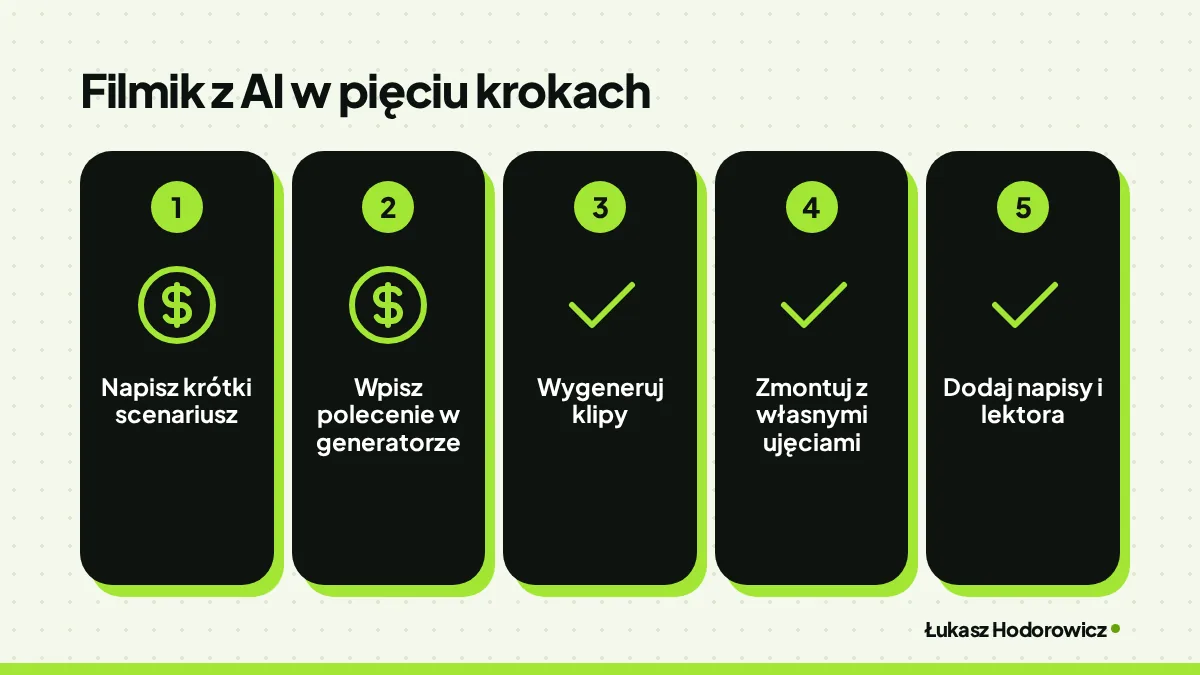Filmik z AI w pięciu krokach: Napisz krótki scenariusz, Wpisz polecenie w generatorze, Wygeneruj klipy, Zmontuj z własnymi ujęciami, Dodaj napisy i lektora.