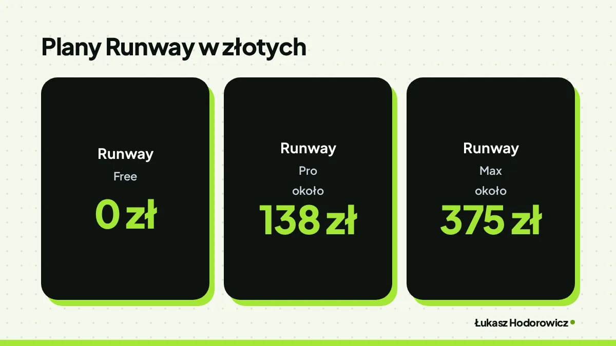 Porównanie. Plany Runway w złotych: Runway Free 0 zł, Runway Pro około 138 zł, Runway Max około 375 zł.
