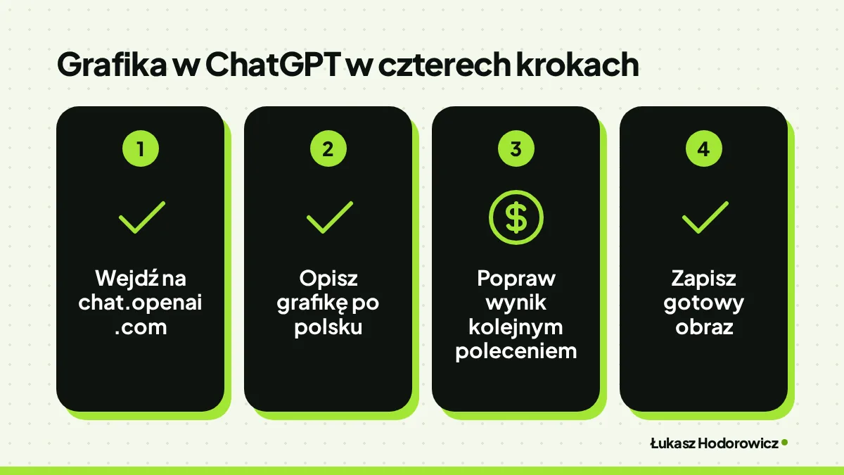 Grafika w ChatGPT w czterech krokach: Wejdź na chat.openai.com, Opisz grafikę po polsku, Popraw wynik kolejnym poleceniem, Zapisz gotowy obraz.