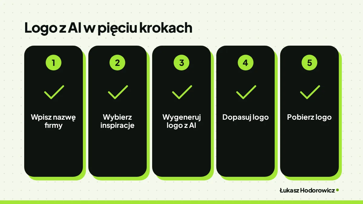 Logo z AI w pięciu krokach: Wpisz nazwę firmy, Wybierz inspiracje, Wygeneruj logo z AI, Dopasuj logo, Pobierz logo.