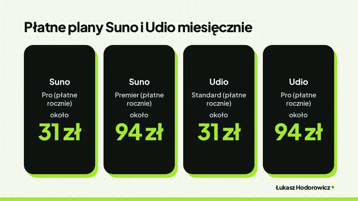 Porównanie. Płatne plany Suno i Udio miesięcznie: Suno Pro (płatne rocznie) około 31 zł, Suno Premier (płatne rocznie) około 94 zł, Udio Standard (płatne rocznie) około 31 zł, Udio Pro (płatne rocznie) około 94 zł.