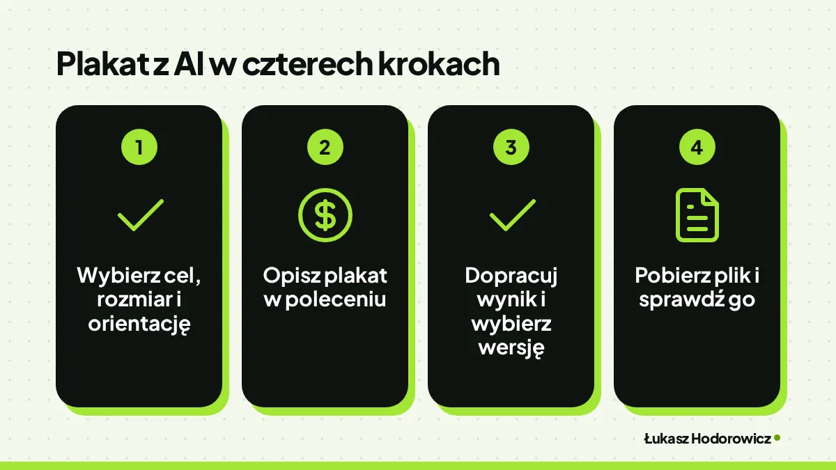 Plakat z AI w czterech krokach: Wybierz cel, rozmiar i orientację, Opisz plakat w poleceniu, Dopracuj wynik i wybierz wersję, Pobierz plik i sprawdź go.
