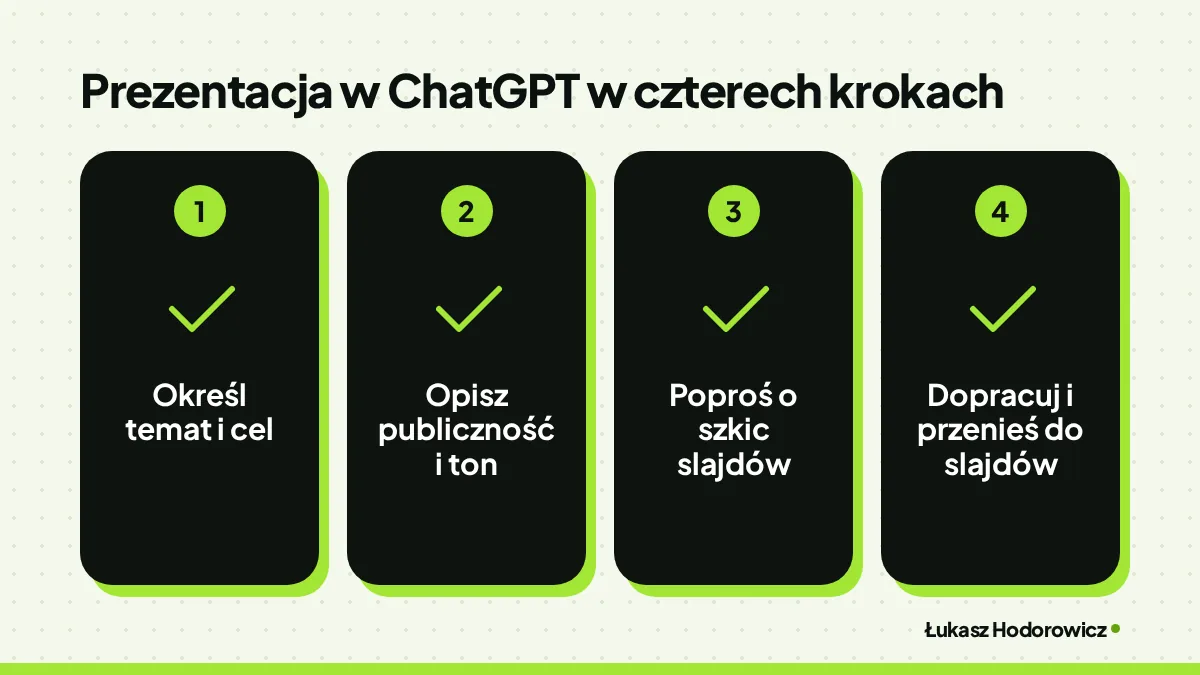 Prezentacja w ChatGPT w czterech krokach: Określ temat i cel, Opisz publiczność i ton, Poproś o szkic slajdów, Dopracuj i przenieś do slajdów.