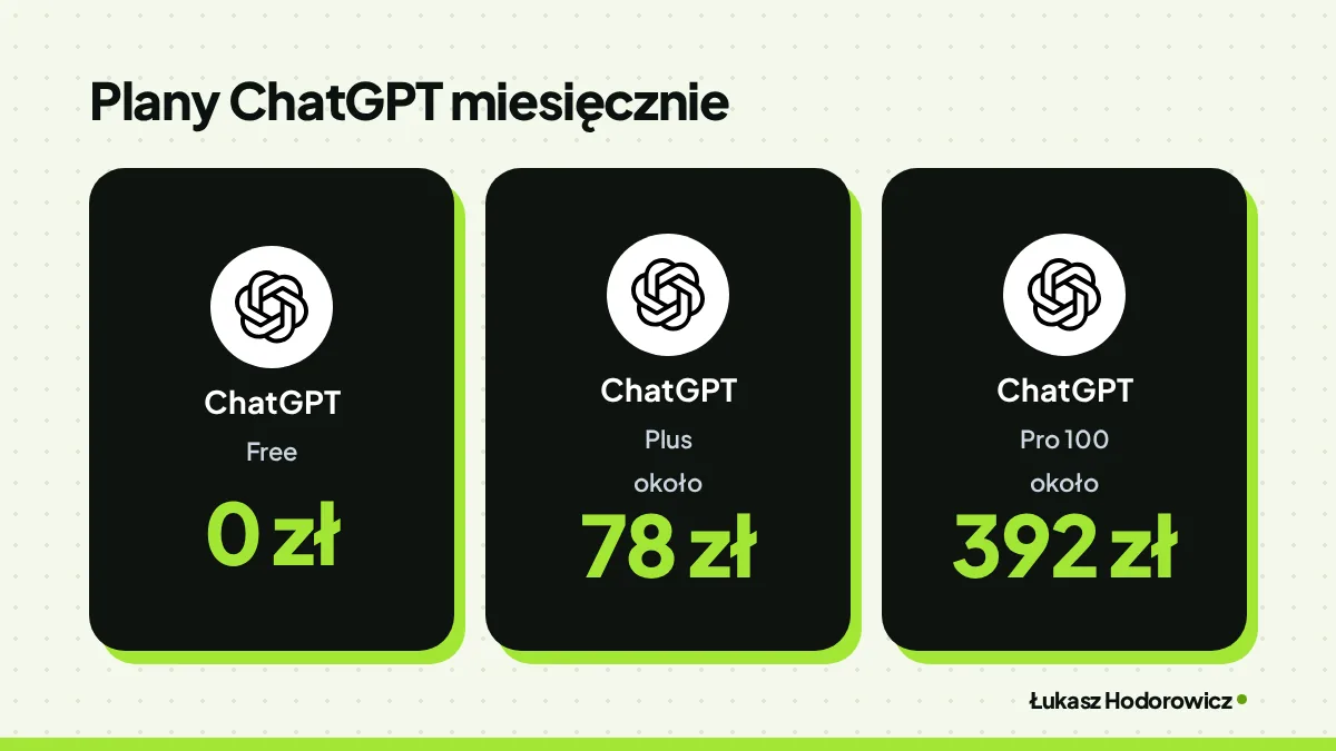 Porównanie. Plany ChatGPT miesięcznie: ChatGPT Free 0 zł, ChatGPT Plus około 78 zł, ChatGPT Pro 100 około 392 zł.