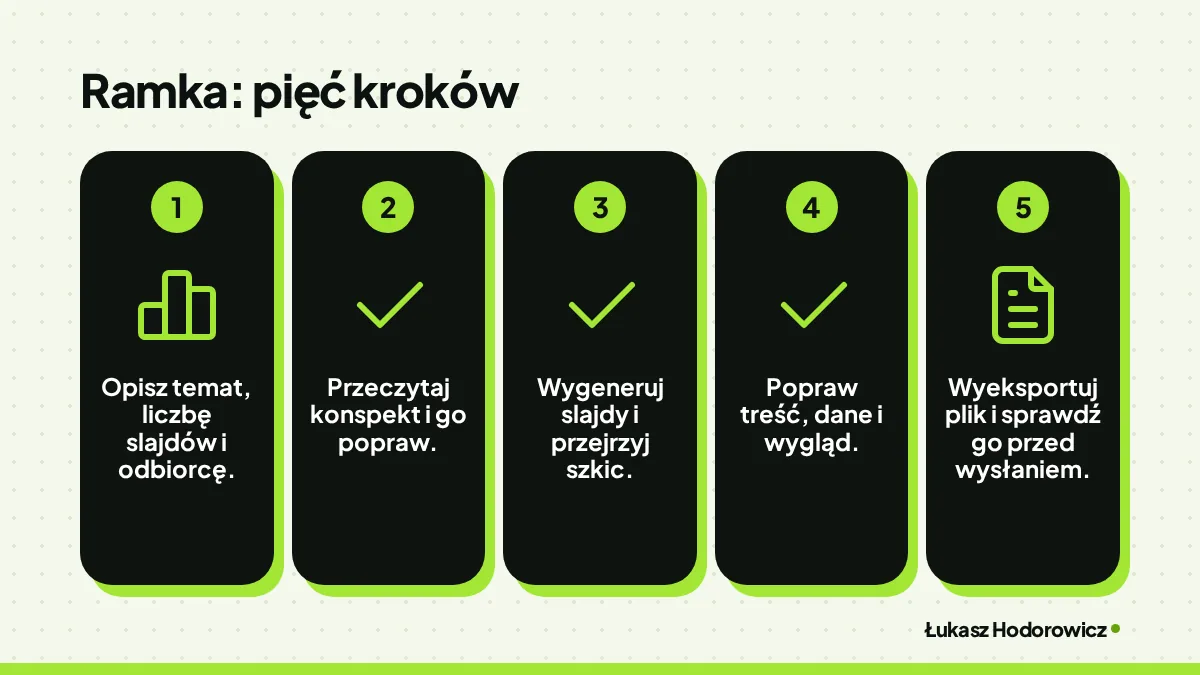 Ramka: pięć kroków: Opisz temat, liczbę slajdów i odbiorcę., Przeczytaj konspekt i go popraw., Wygeneruj slajdy i przejrzyj szkic., Popraw treść, dane i wygląd., Wyeksportuj plik i sprawdź go przed wysłaniem..