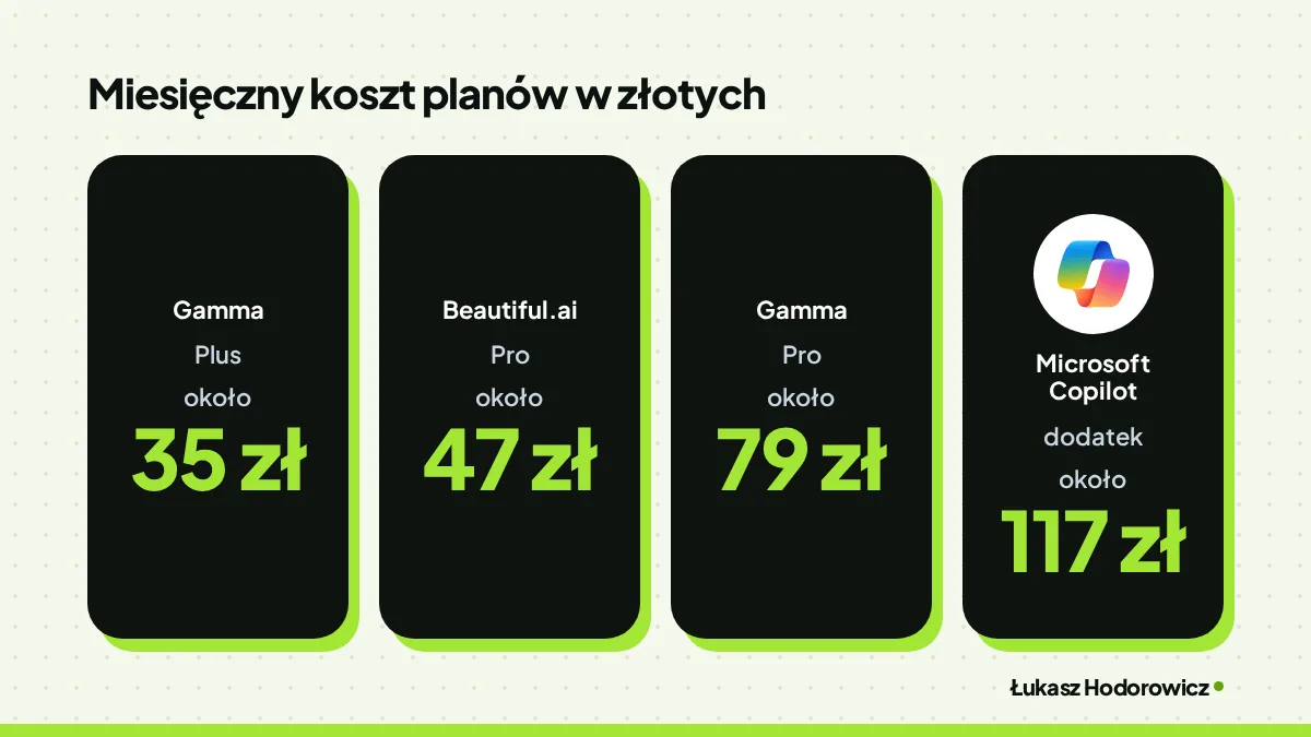 Porównanie. Miesięczny koszt planów w złotych: Gamma Plus około 35 zł, Beautiful.ai Pro około 47 zł, Gamma Pro około 79 zł, Microsoft Copilot dodatek około 117 zł.