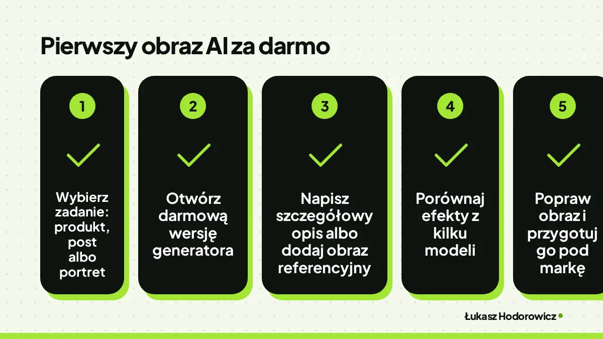 Pierwszy obraz AI za darmo: Wybierz zadanie: produkt, post albo portret, Otwórz darmową wersję generatora, Napisz szczegółowy opis albo dodaj obraz referencyjny, Porównaj efekty z kilku modeli, Popraw obraz i przygotuj go pod markę.
