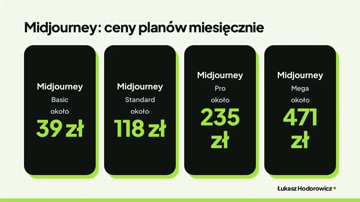 Porównanie. Midjourney: ceny planów miesięcznie: Midjourney Basic około 39 zł, Midjourney Standard około 118 zł, Midjourney Pro około 235 zł, Midjourney Mega około 471 zł.