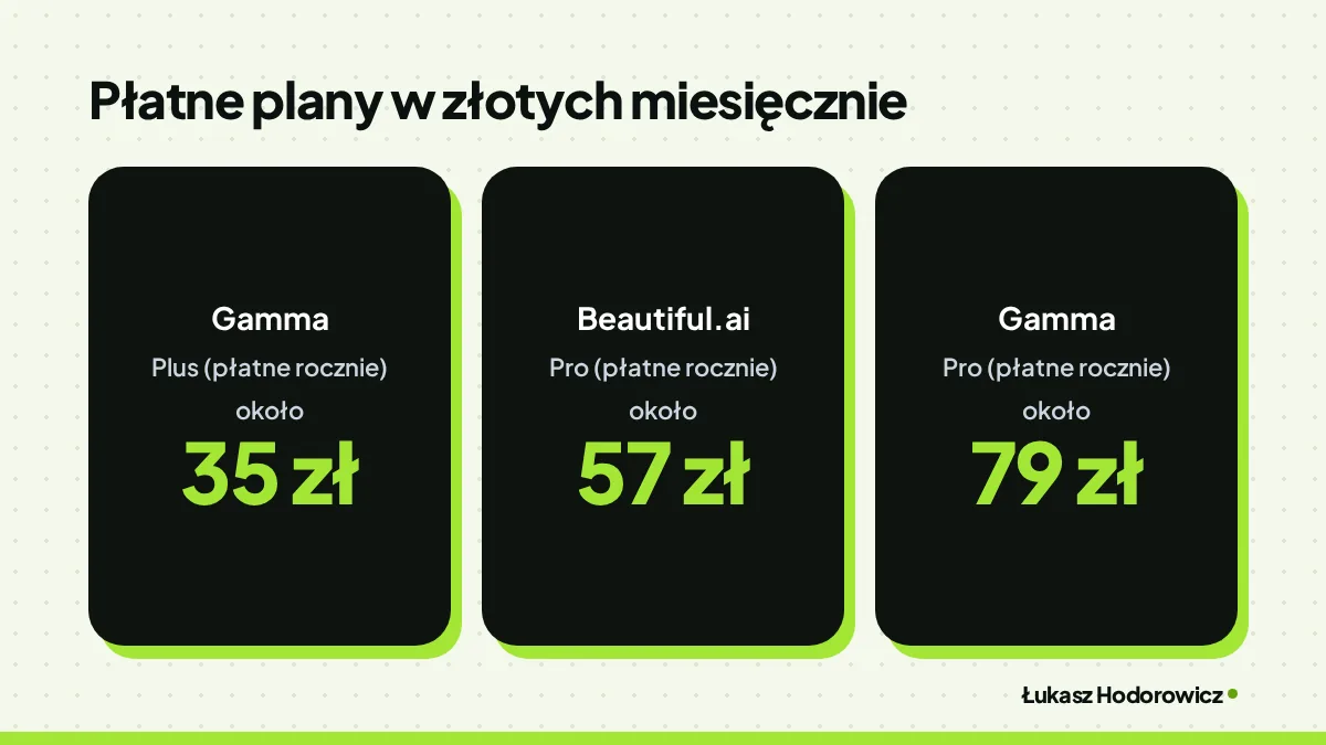 Porównanie. Płatne plany w złotych miesięcznie: Gamma Plus (płatne rocznie) około 35 zł, Beautiful.ai Pro (płatne rocznie) około 57 zł, Gamma Pro (płatne rocznie) około 79 zł.