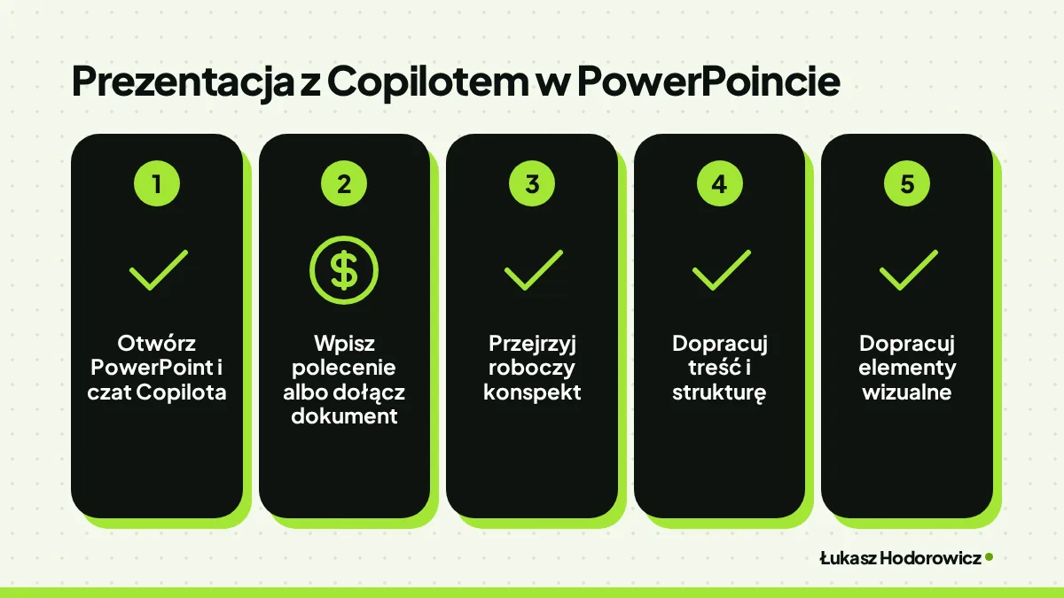 Prezentacja z Copilotem w PowerPoincie: Otwórz PowerPoint i czat Copilota, Wpisz polecenie albo dołącz dokument, Przejrzyj roboczy konspekt, Dopracuj treść i strukturę, Dopracuj elementy wizualne.