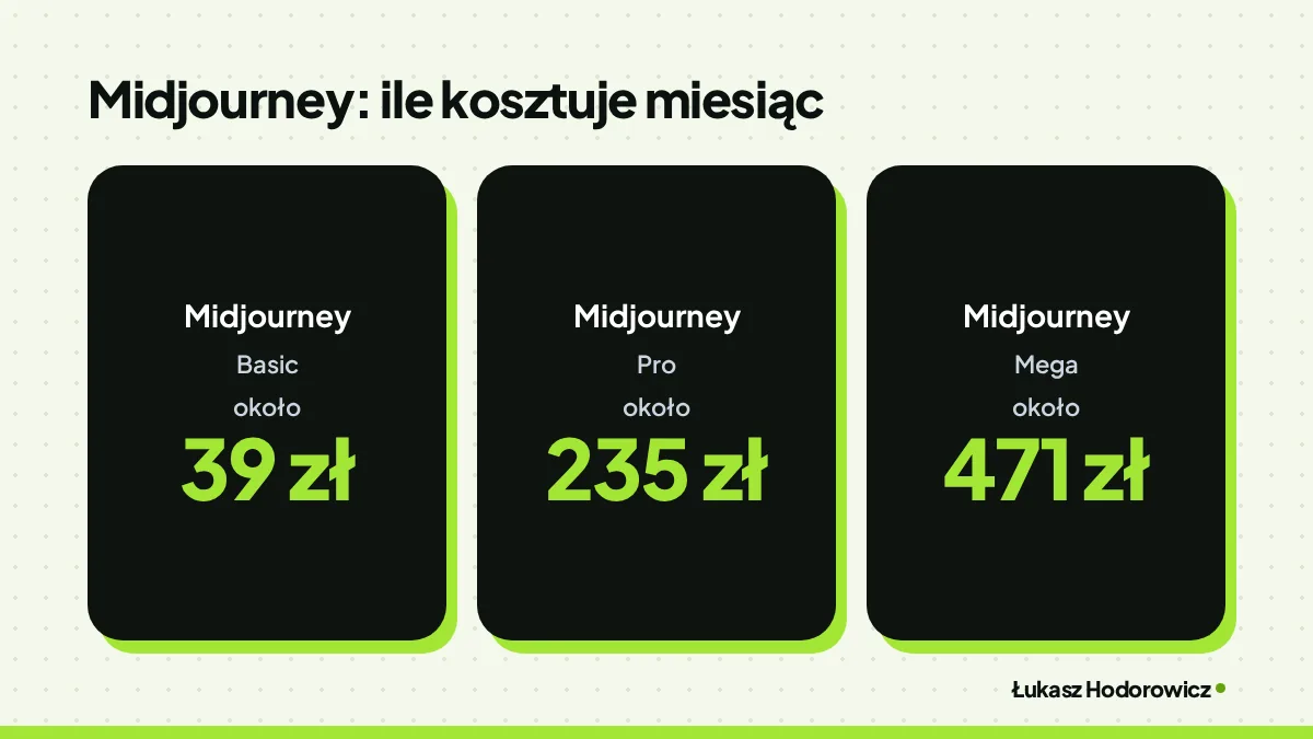 Porównanie. Midjourney: ile kosztuje miesiąc: Midjourney Basic około 39 zł, Midjourney Pro około 235 zł, Midjourney Mega około 471 zł.