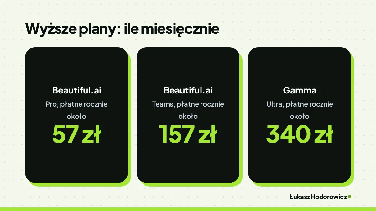 Porównanie. Wyższe plany: ile miesięcznie: Beautiful.ai Pro, płatne rocznie około 57 zł, Beautiful.ai Teams, płatne rocznie około 157 zł, Gamma Ultra, płatne rocznie około 340 zł.