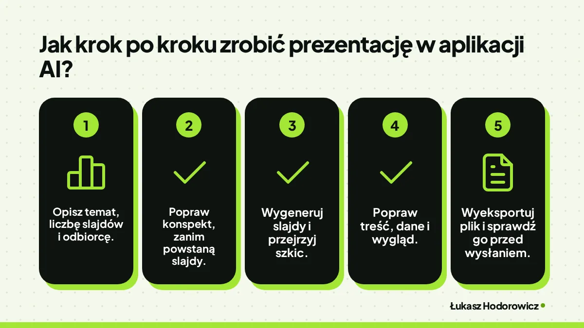 Jak krok po kroku zrobić prezentację w aplikacji AI?: Opisz temat, liczbę slajdów i odbiorcę., Popraw konspekt, zanim powstaną slajdy., Wygeneruj slajdy i przejrzyj szkic., Popraw treść, dane i wygląd., Wyeksportuj plik i sprawdź go przed wysłaniem..