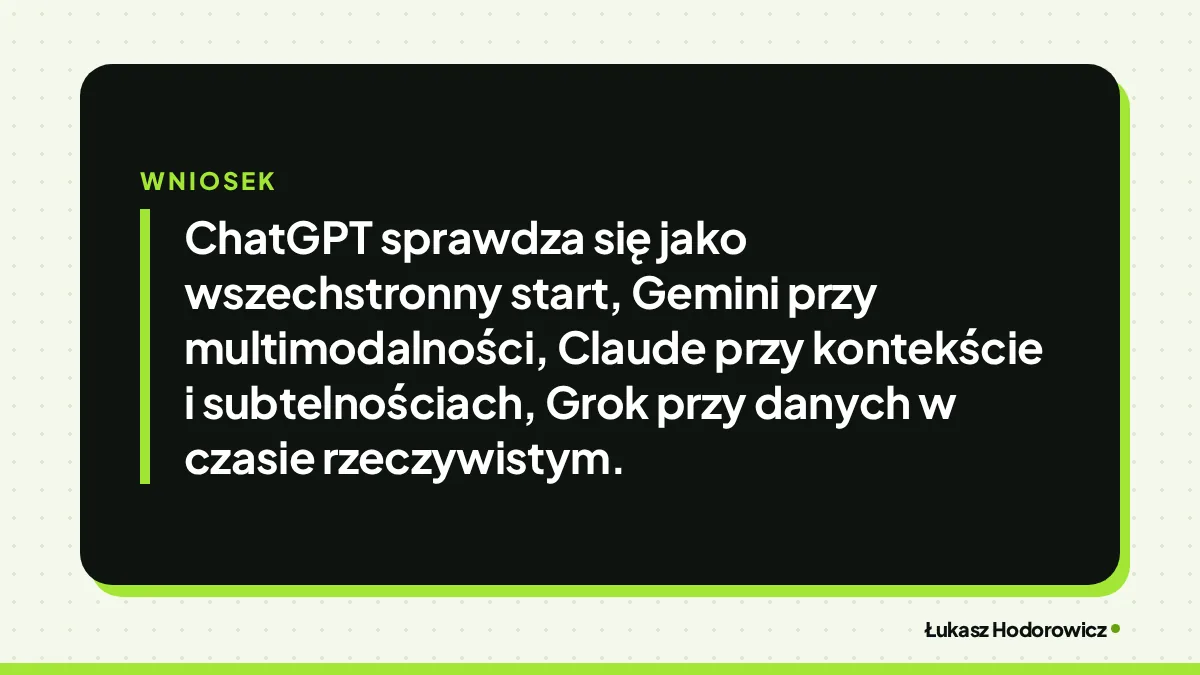 Wniosek: ChatGPT sprawdza się jako wszechstronny start, Gemini przy multimodalności, Claude przy kontekście i subtelnościach, Grok przy danych w czasie rzeczywistym.