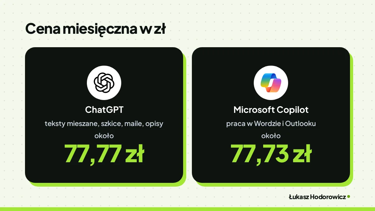 Porównanie cen. Cena miesięczna w zł: ChatGPT teksty mieszane, szkice, maile, opisy około 77,77 zł, Microsoft Copilot praca w Wordzie i Outlooku około 77,73 zł.