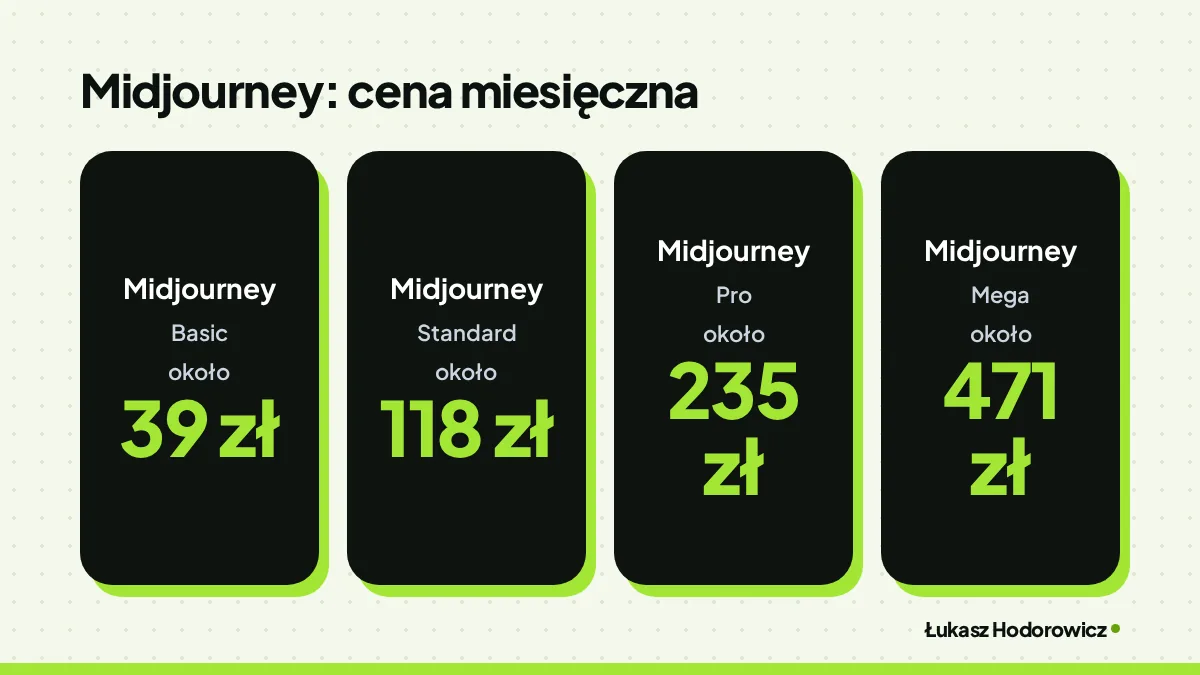 Porównanie. Midjourney: cena miesięczna: Midjourney Basic około 39 zł, Midjourney Standard około 118 zł, Midjourney Pro około 235 zł, Midjourney Mega około 471 zł.