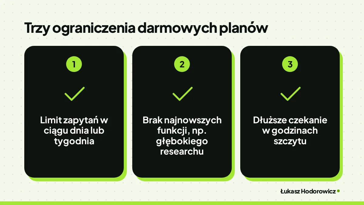 Trzy ograniczenia darmowych planów: Limit zapytań w ciągu dnia lub tygodnia, Brak najnowszych funkcji, np. głębokiego researchu, Dłuższe czekanie w godzinach szczytu.