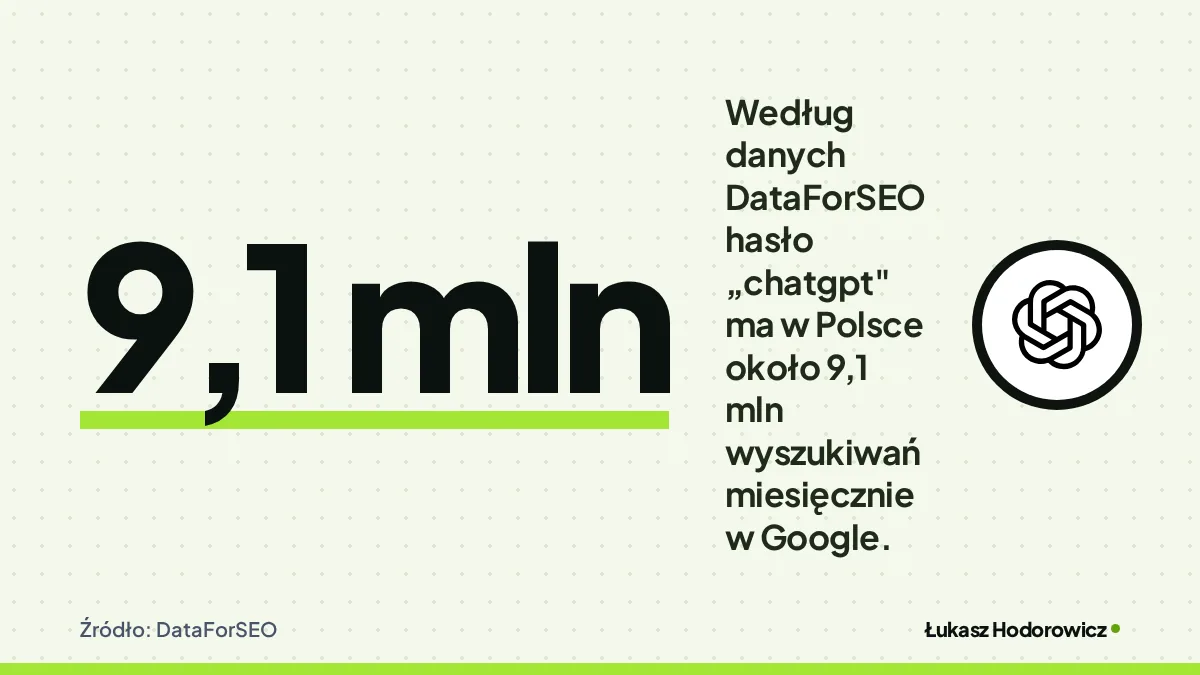 Liczba 9,1 mln: Według danych DataForSEO hasło „chatgpt" ma w Polsce około 9,1 mln wyszukiwań miesięcznie w Google. Źródło: DataForSEO.