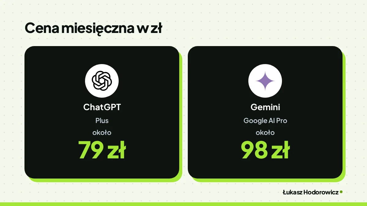 Porównanie cen. Cena miesięczna w zł: ChatGPT Plus około 79 zł, Gemini Google AI Pro około 98 zł.