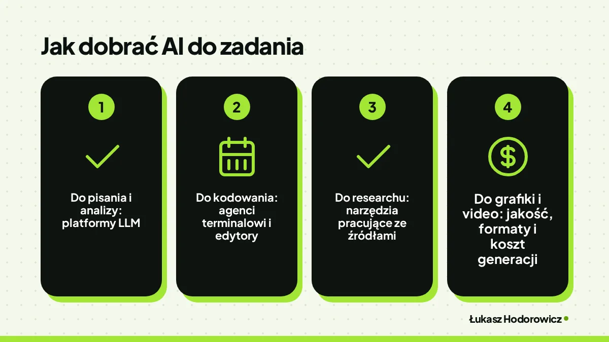 Jak dobrać AI do zadania: Do pisania i analizy: platformy LLM, Do kodowania: agenci terminalowi i edytory, Do researchu: narzędzia pracujące ze źródłami, Do grafiki i video: jakość, formaty i koszt generacji.
