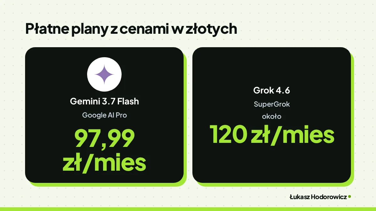 Porównanie. Płatne plany z cenami w złotych: Gemini 3.7 Flash Google AI Pro 97,99 zł/mies, Grok 4.6 SuperGrok około 120 zł/mies.