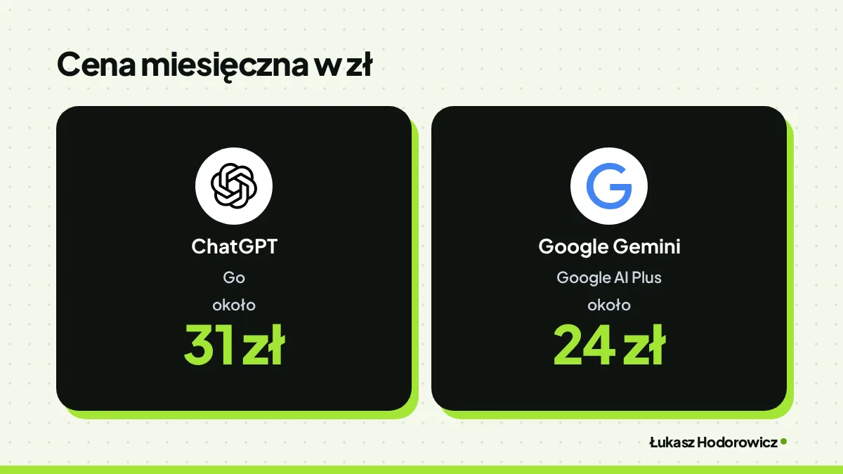 Porównanie cen. Cena miesięczna w zł: ChatGPT Go około 31 zł, Google Gemini Google AI Plus około 24 zł.