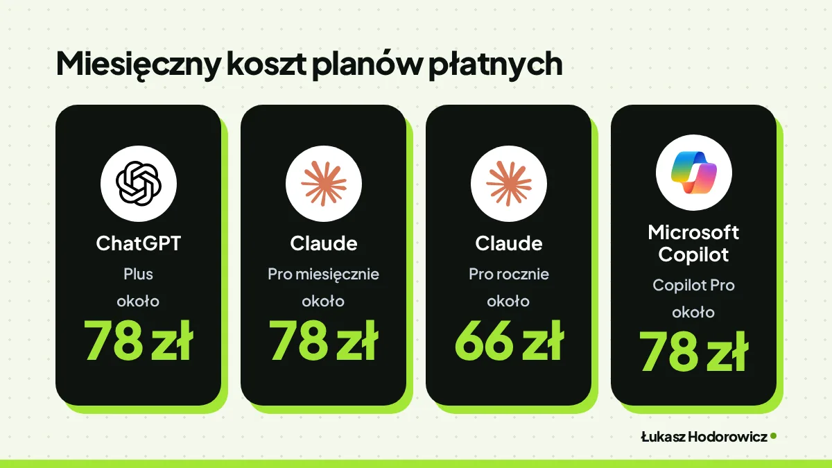 Porównanie. Miesięczny koszt planów płatnych: ChatGPT Plus około 78 zł, Claude Pro miesięcznie około 78 zł, Claude Pro rocznie około 66 zł, Microsoft Copilot Copilot Pro około 78 zł.