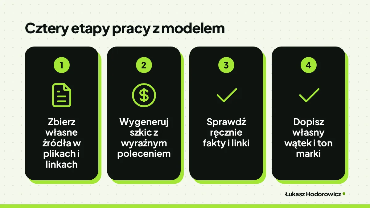 Cztery etapy pracy z modelem: Zbierz własne źródła w plikach i linkach, Wygeneruj szkic z wyraźnym poleceniem, Sprawdź ręcznie fakty i linki, Dopisz własny wątek i ton marki.