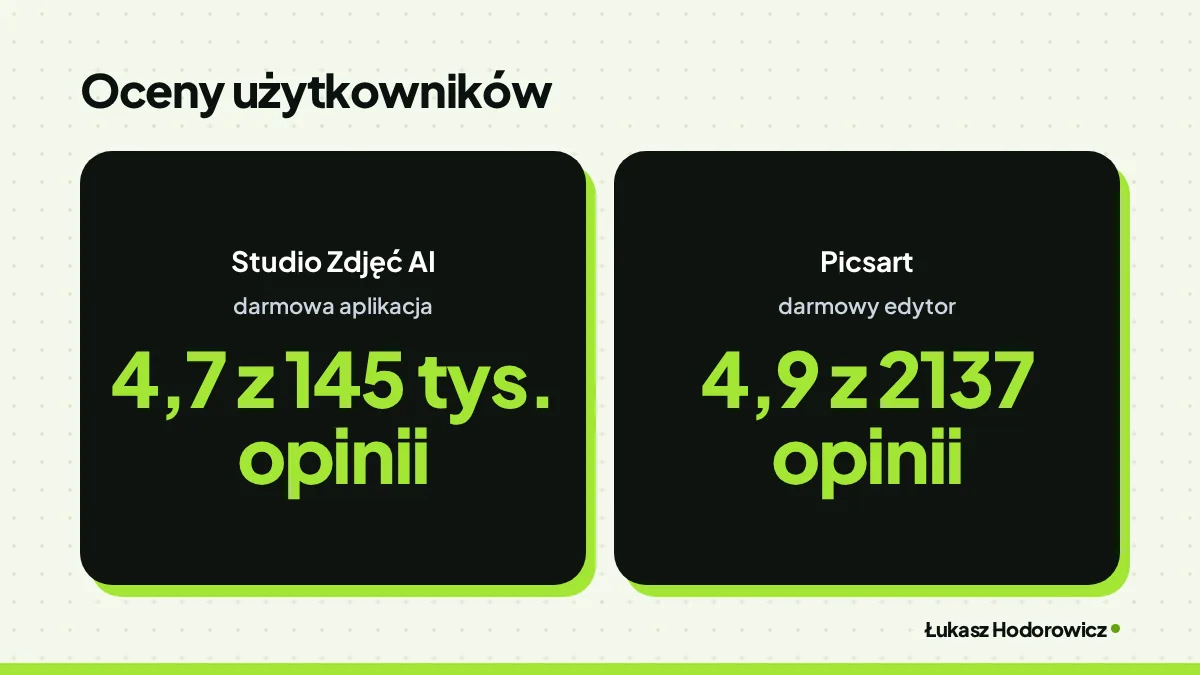 Porównanie. Oceny użytkowników: Studio Zdjęć AI darmowa aplikacja 4,7 z 145 tys. opinii, Picsart darmowy edytor 4,9 z 2137 opinii.