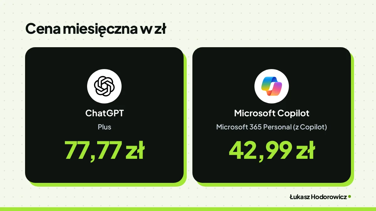 Porównanie cen. Cena miesięczna w zł: ChatGPT Plus 77,77 zł, Microsoft Copilot Microsoft 365 Personal (z Copilot) 42,99 zł.