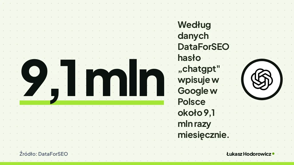 Liczba 9,1 mln: Według danych DataForSEO hasło „chatgpt" wpisuje w Google w Polsce około 9,1 mln razy miesięcznie. Źródło: DataForSEO.
