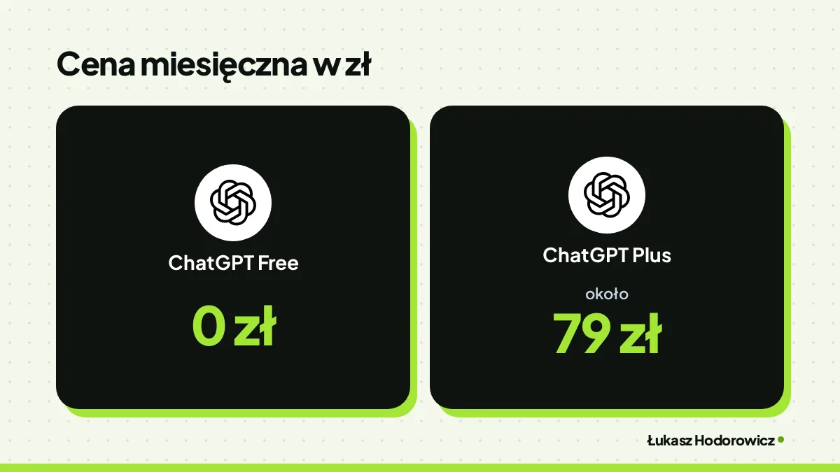 Porównanie cen. Cena miesięczna w zł: ChatGPT Free 0 zł, ChatGPT Plus około 79 zł.