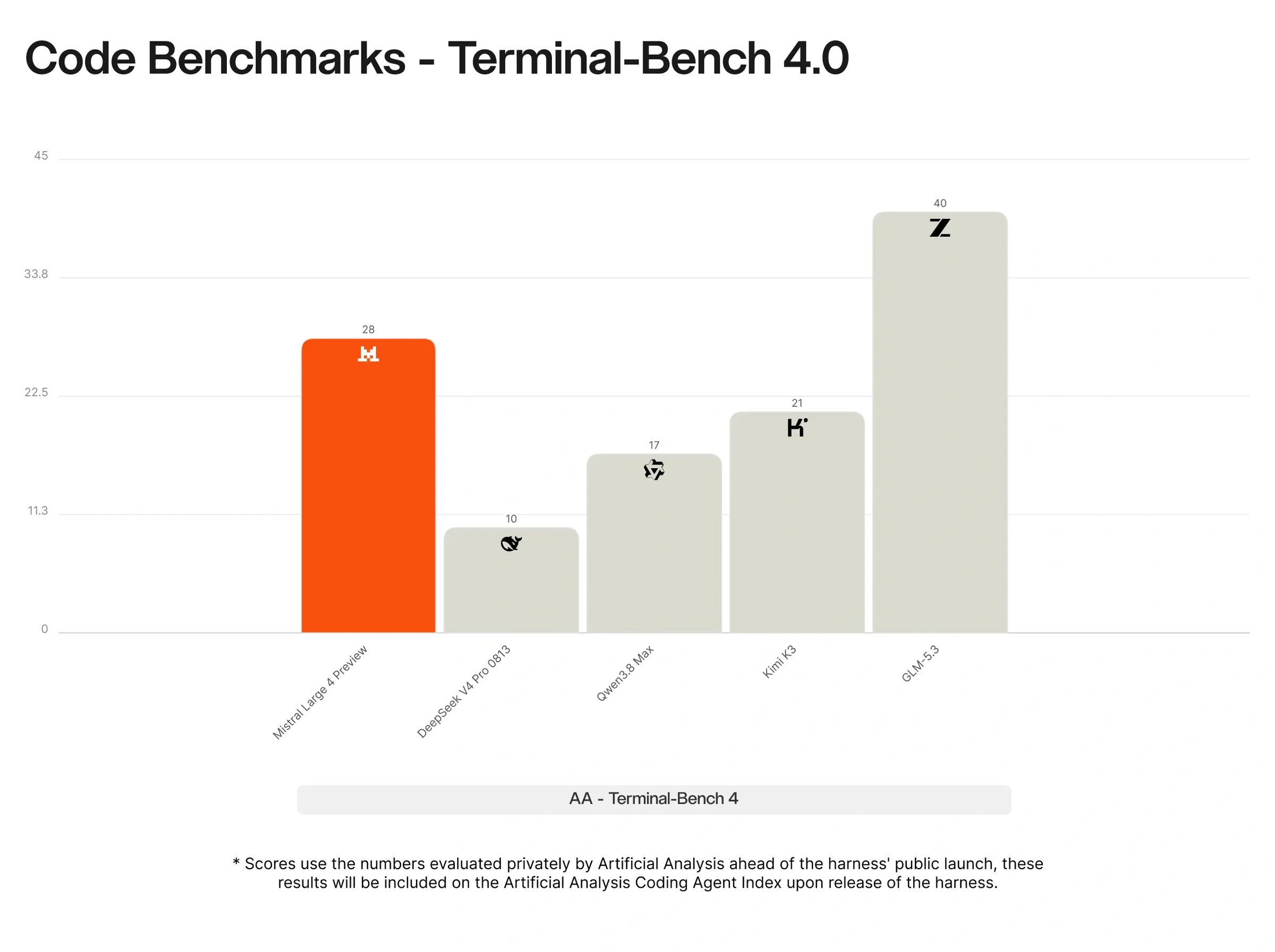 Wykres wyników Mistral Large 4 w teście Terminal-Bench 4 na tle innych modeli