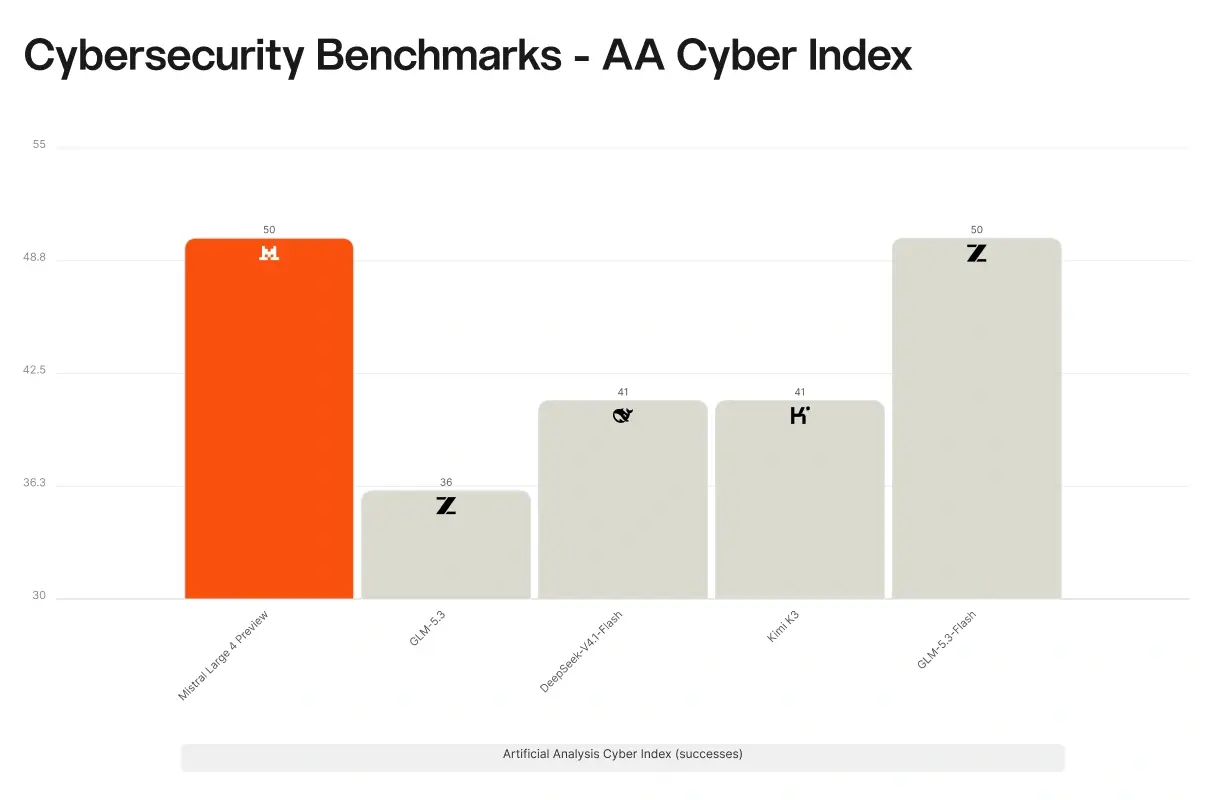 Wykres wyników Mistral Large 4 w indeksie cyberbezpieczeństwa Artificial Analysis