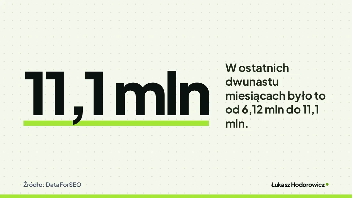 Liczba 11,1 mln: W ostatnich dwunastu miesiącach było to od 6,12 mln do 11,1 mln. Źródło: DataForSEO.
