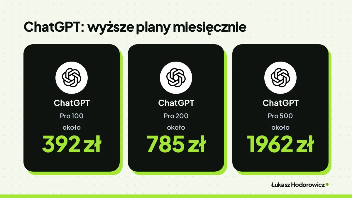 Porównanie. ChatGPT: wyższe plany miesięcznie: ChatGPT Pro 100 około 392 zł, ChatGPT Pro 200 około 785 zł, ChatGPT Pro 500 około 1962 zł.